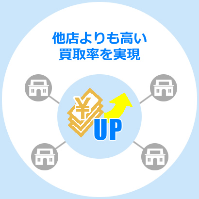 他店よりも高い買取率を実現